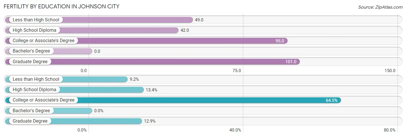 Female Fertility by Education Attainment in Johnson City