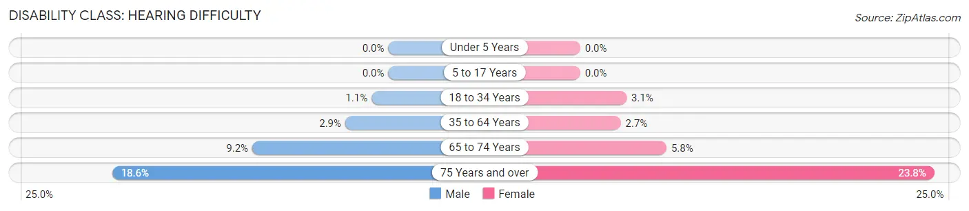 Disability in Johnson City: <span>Hearing Difficulty</span>