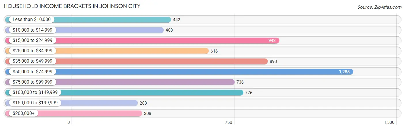 Household Income Brackets in Johnson City