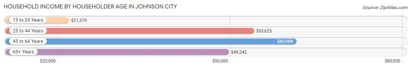 Household Income by Householder Age in Johnson City