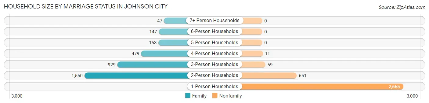 Household Size by Marriage Status in Johnson City