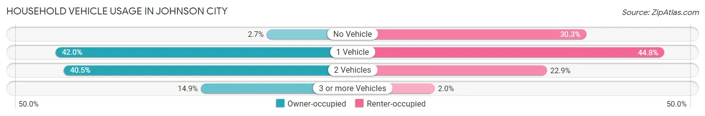 Household Vehicle Usage in Johnson City