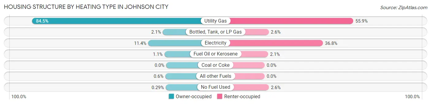 Housing Structure by Heating Type in Johnson City