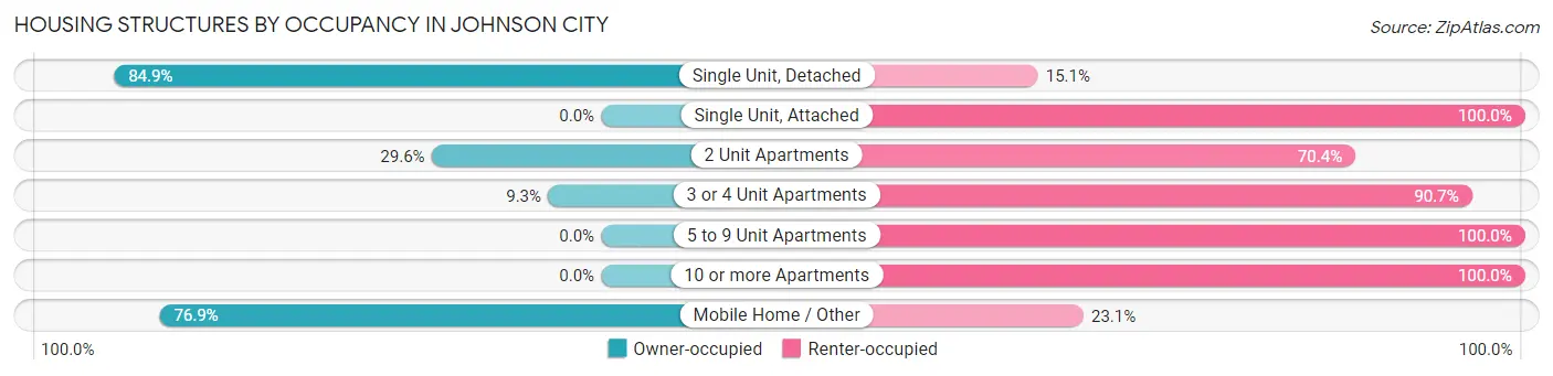 Housing Structures by Occupancy in Johnson City