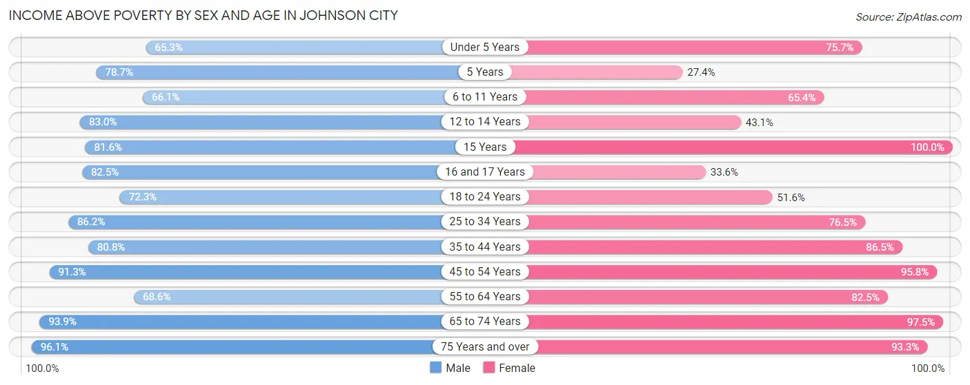 Income Above Poverty by Sex and Age in Johnson City