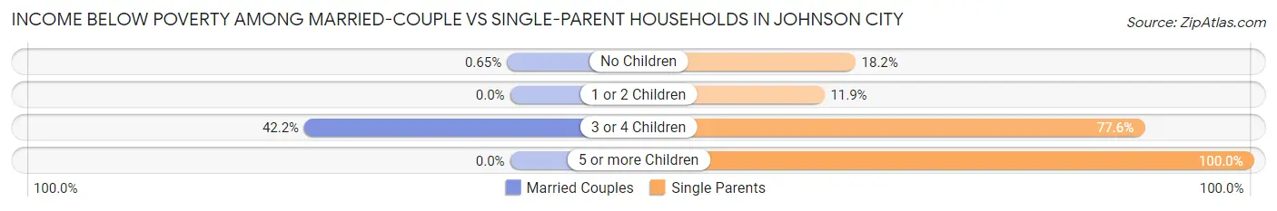 Income Below Poverty Among Married-Couple vs Single-Parent Households in Johnson City