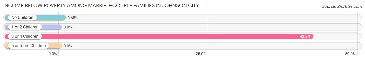 Income Below Poverty Among Married-Couple Families in Johnson City