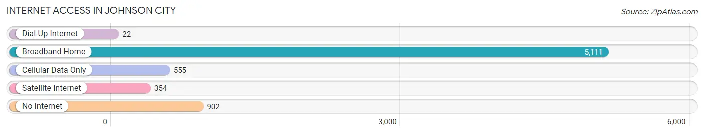 Internet Access in Johnson City