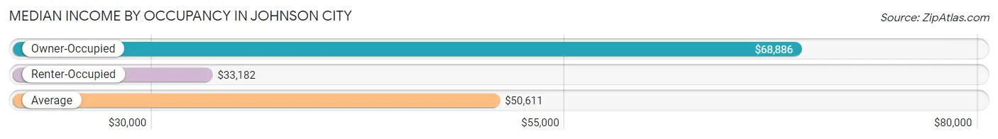 Median Income by Occupancy in Johnson City