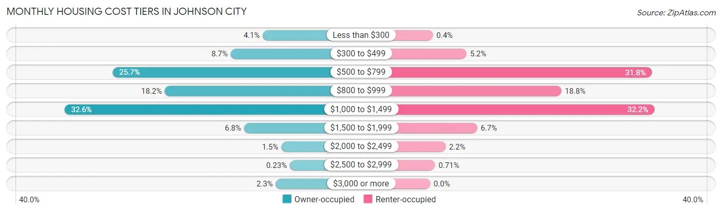 Monthly Housing Cost Tiers in Johnson City