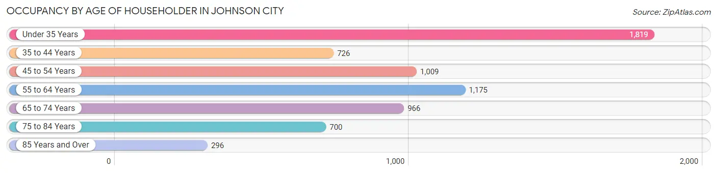 Occupancy by Age of Householder in Johnson City