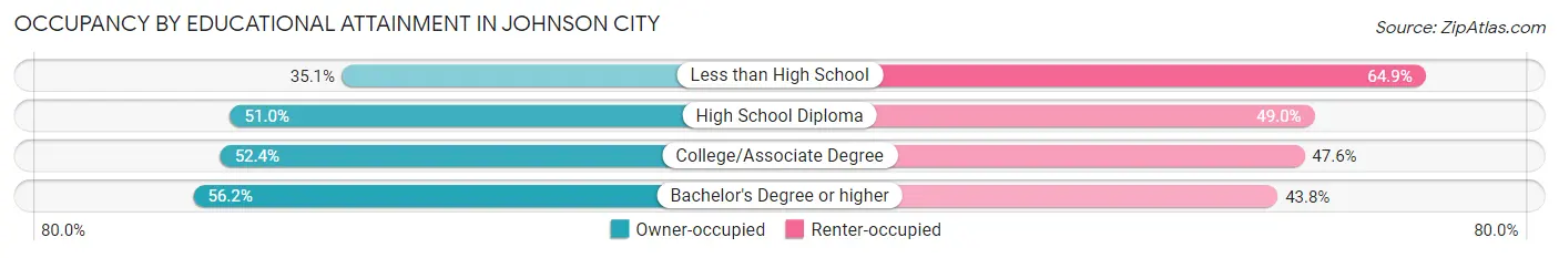 Occupancy by Educational Attainment in Johnson City