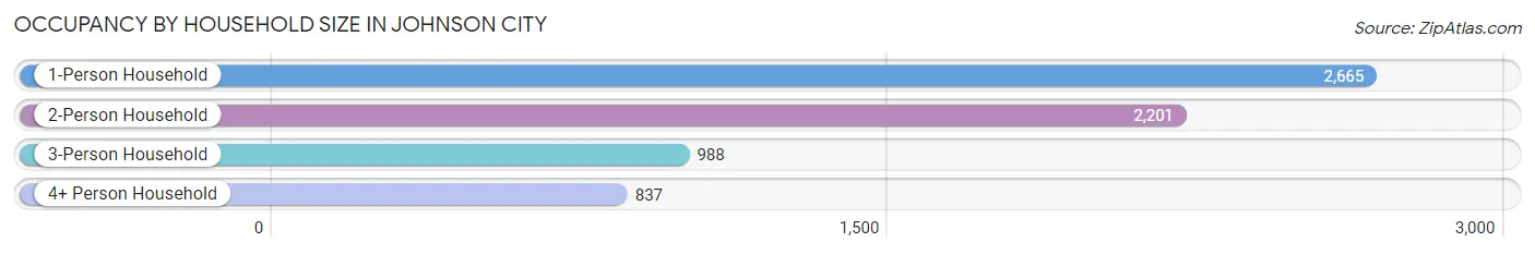 Occupancy by Household Size in Johnson City