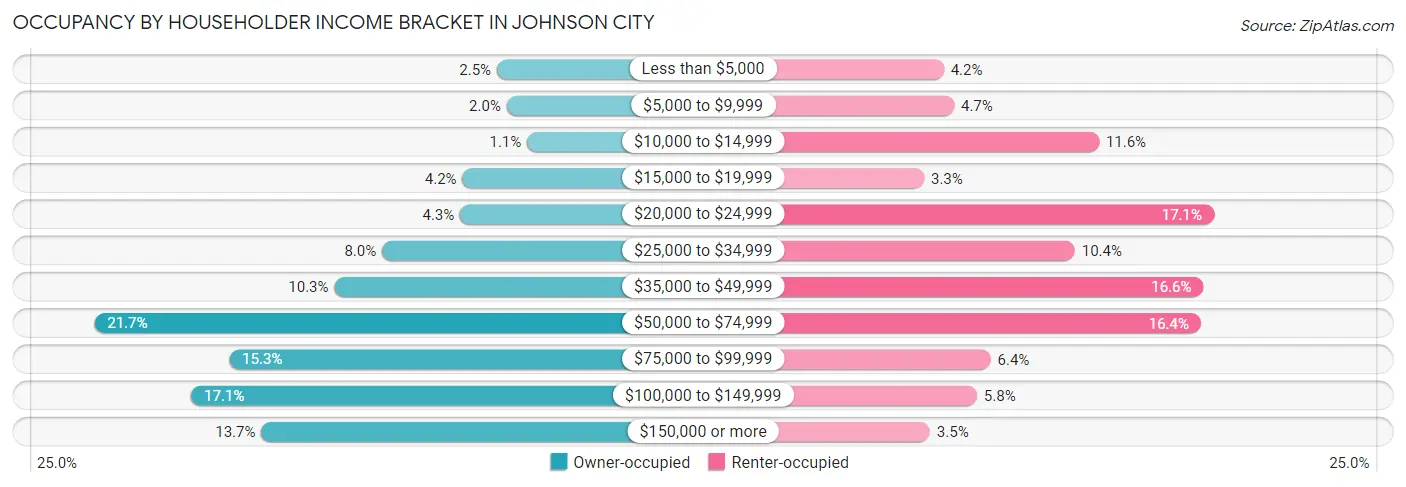 Occupancy by Householder Income Bracket in Johnson City