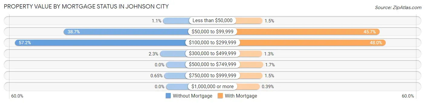 Property Value by Mortgage Status in Johnson City