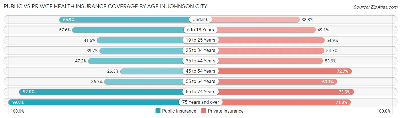 Public vs Private Health Insurance Coverage by Age in Johnson City