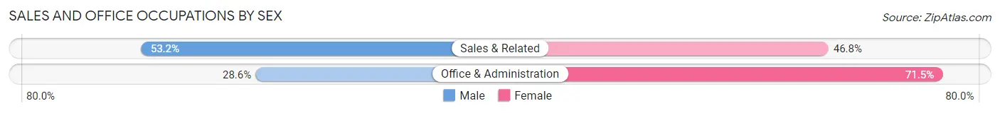 Sales and Office Occupations by Sex in Johnson City