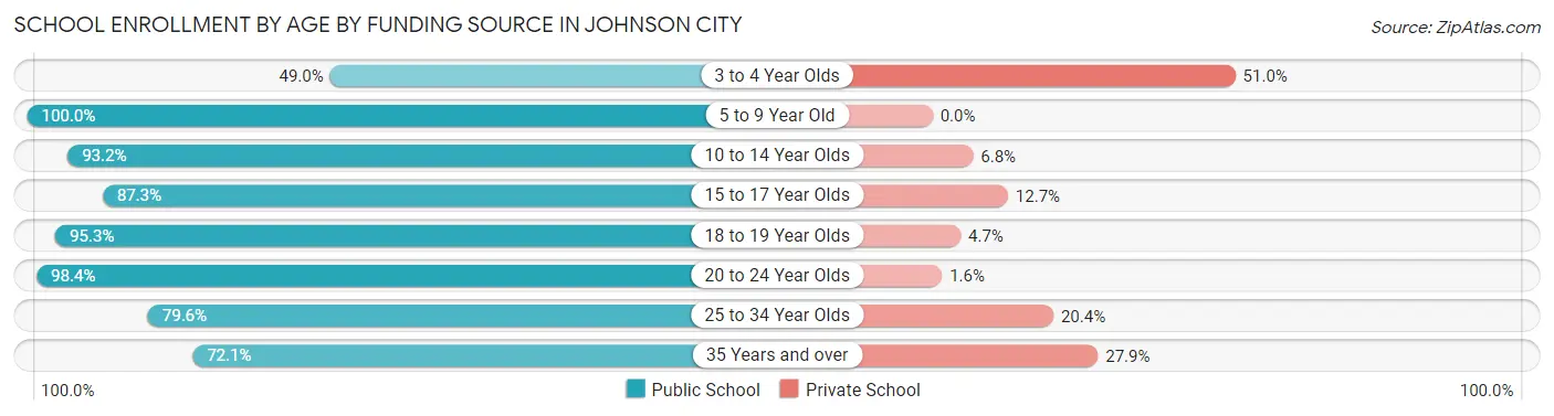 School Enrollment by Age by Funding Source in Johnson City