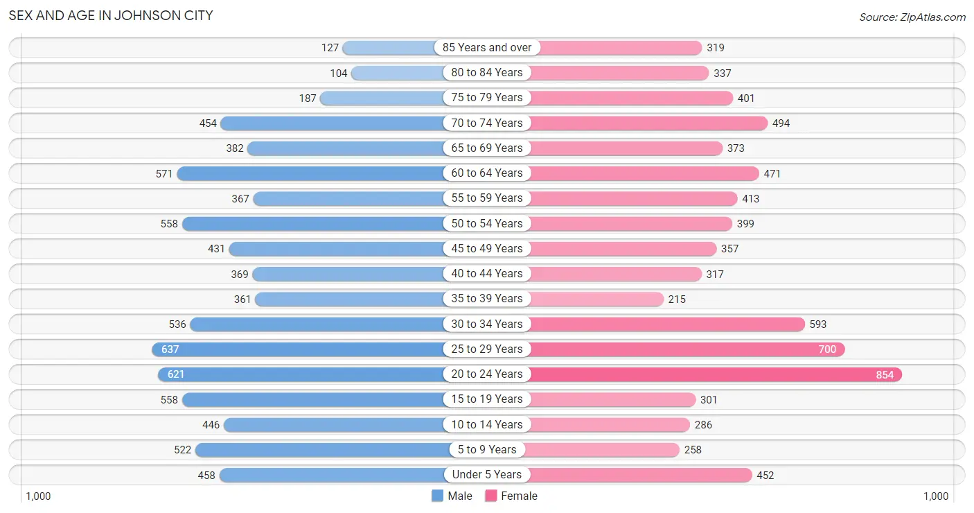 Sex and Age in Johnson City