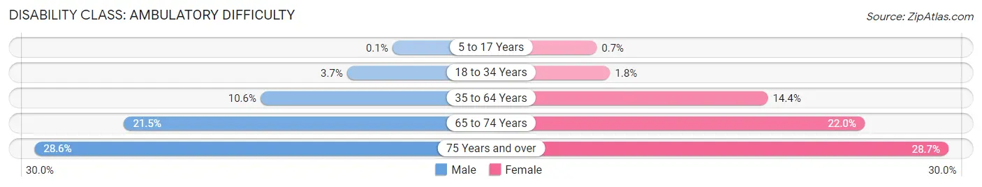 Disability in Niagara Falls: <span>Ambulatory Difficulty</span>