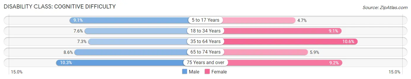 Disability in Niagara Falls: <span>Cognitive Difficulty</span>