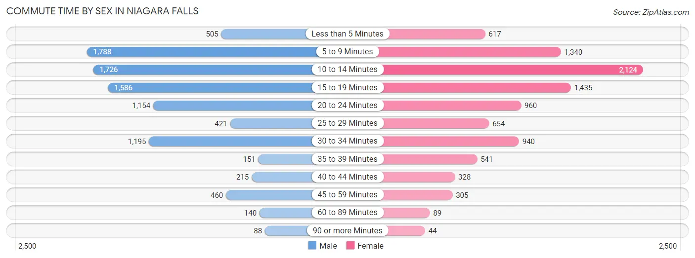 Commute Time by Sex in Niagara Falls