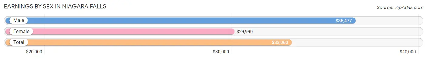 Earnings by Sex in Niagara Falls