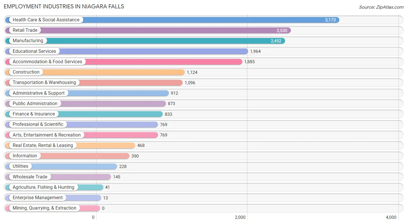 Employment Industries in Niagara Falls