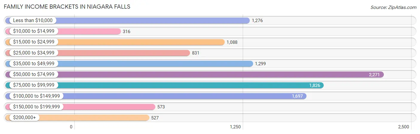 Family Income Brackets in Niagara Falls