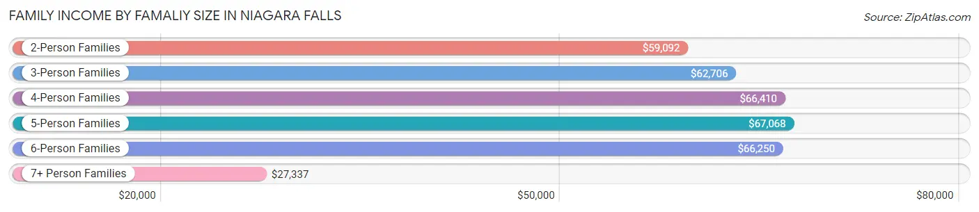 Family Income by Famaliy Size in Niagara Falls