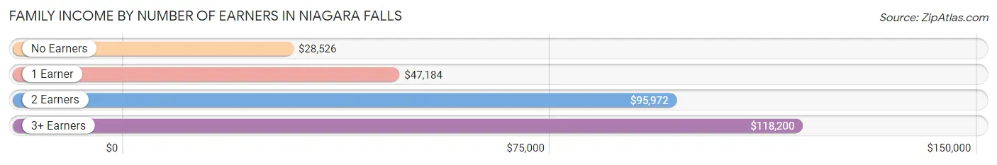 Family Income by Number of Earners in Niagara Falls