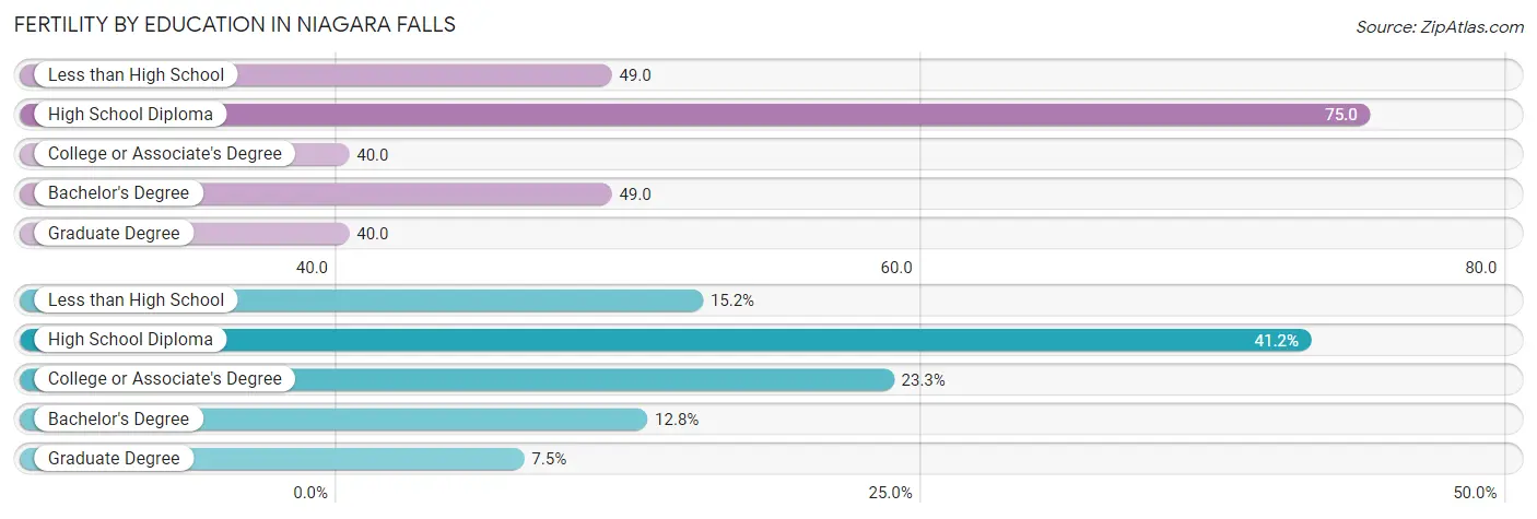 Female Fertility by Education Attainment in Niagara Falls