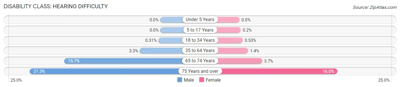 Disability in Niagara Falls: <span>Hearing Difficulty</span>