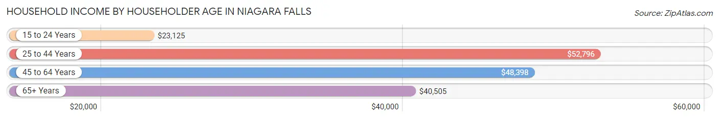 Household Income by Householder Age in Niagara Falls