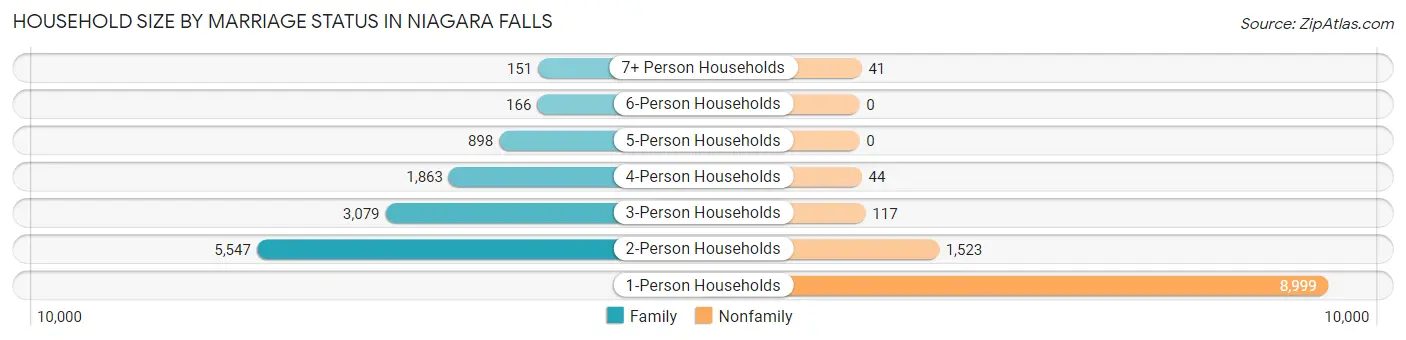 Household Size by Marriage Status in Niagara Falls