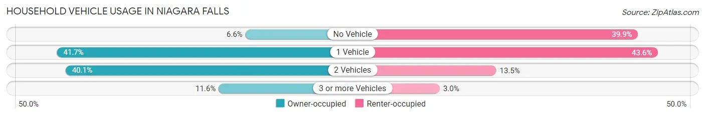 Household Vehicle Usage in Niagara Falls