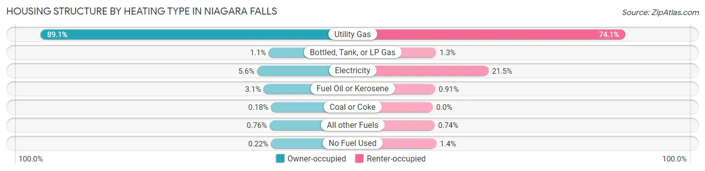 Housing Structure by Heating Type in Niagara Falls