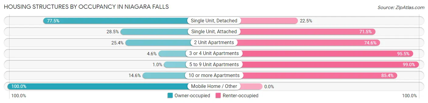 Housing Structures by Occupancy in Niagara Falls