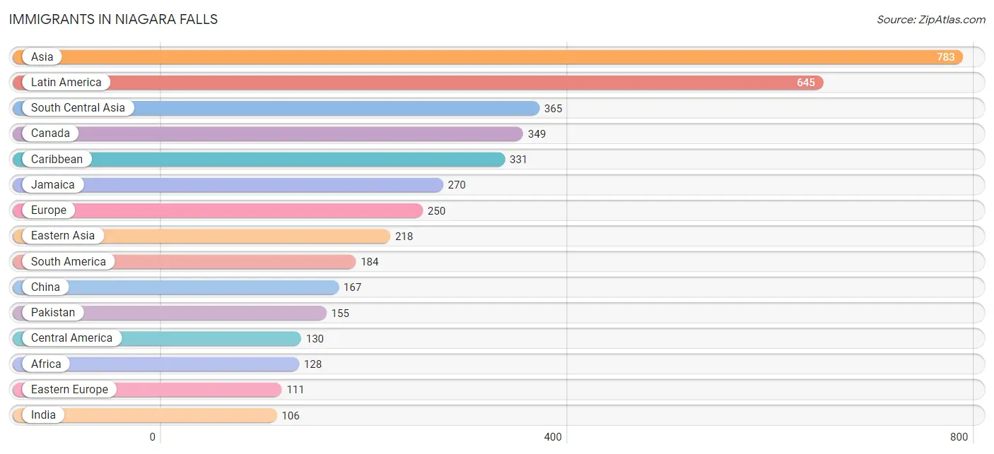 Immigrants in Niagara Falls