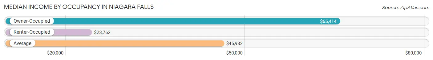 Median Income by Occupancy in Niagara Falls