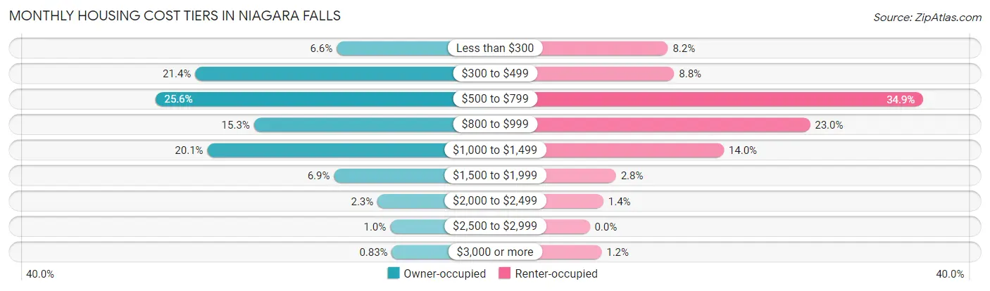 Monthly Housing Cost Tiers in Niagara Falls