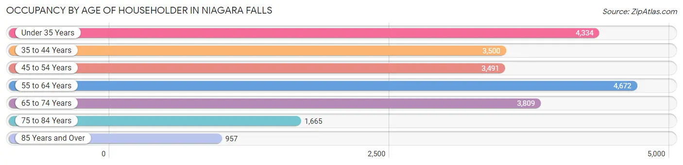 Occupancy by Age of Householder in Niagara Falls