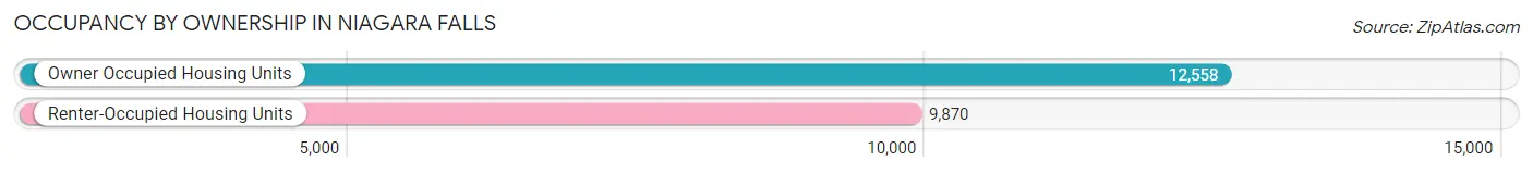 Occupancy by Ownership in Niagara Falls