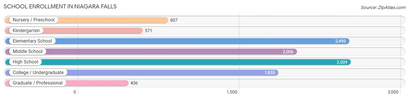 School Enrollment in Niagara Falls