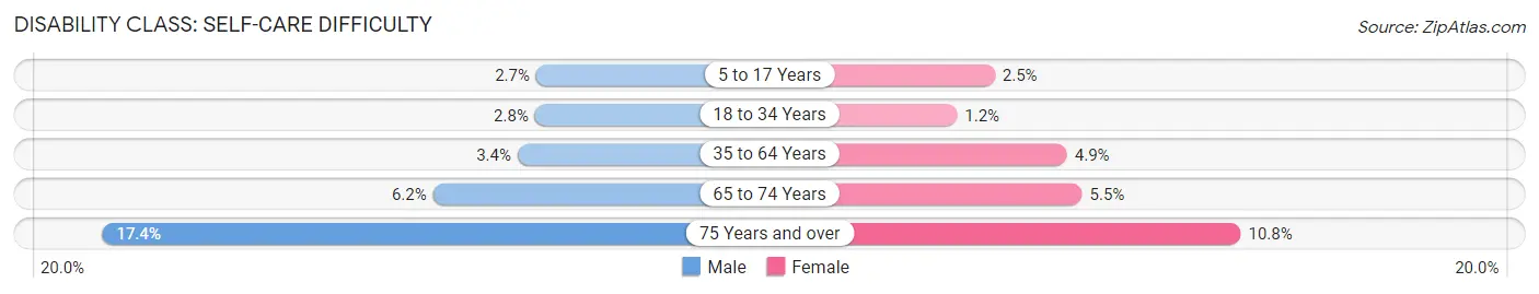 Disability in Niagara Falls: <span>Self-Care Difficulty</span>