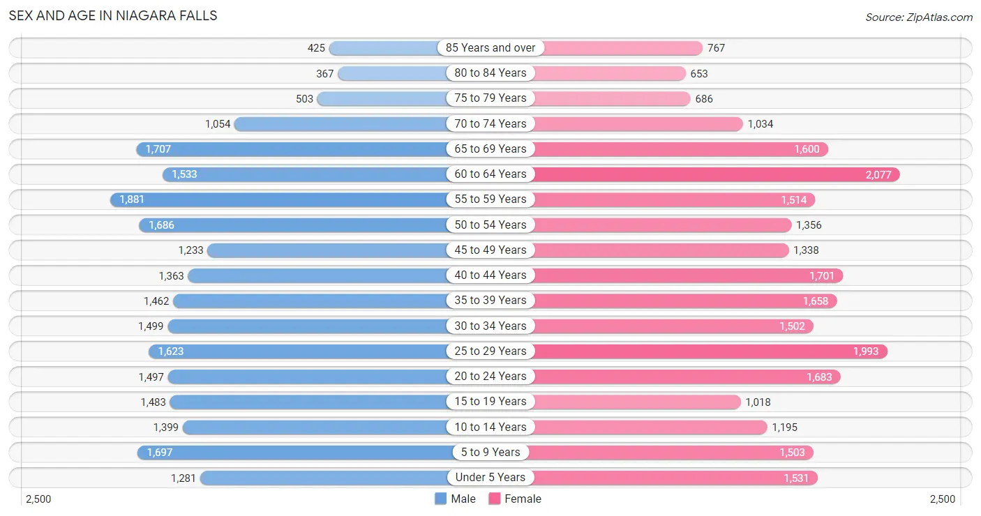 Sex and Age in Niagara Falls