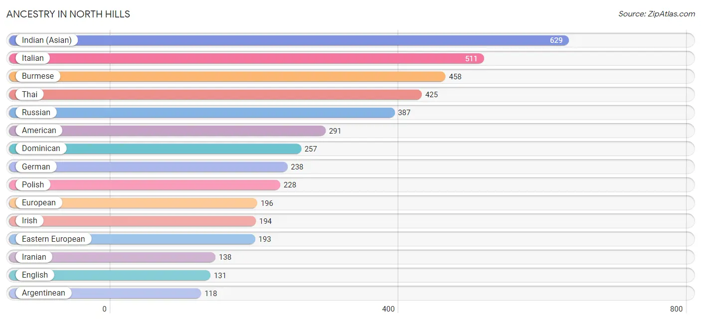 Ancestry in North Hills