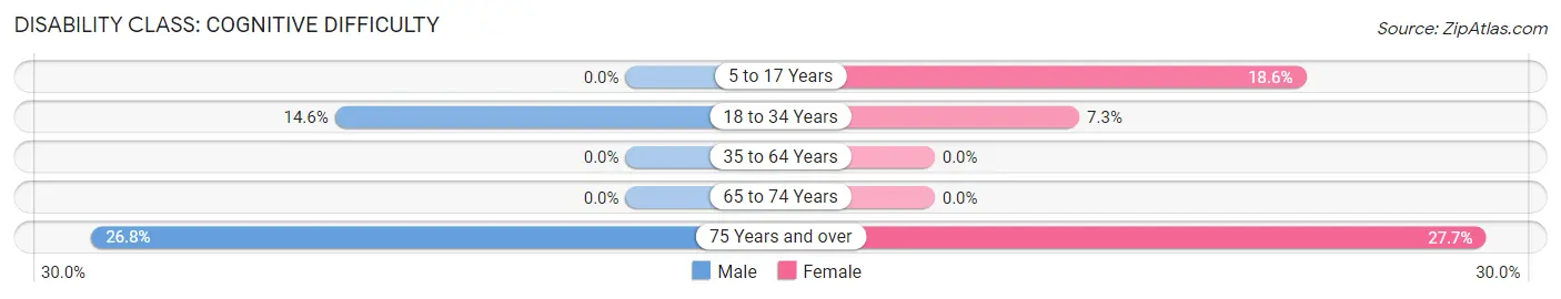 Disability in North Hills: <span>Cognitive Difficulty</span>