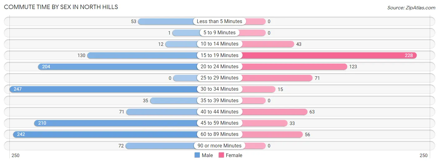 Commute Time by Sex in North Hills