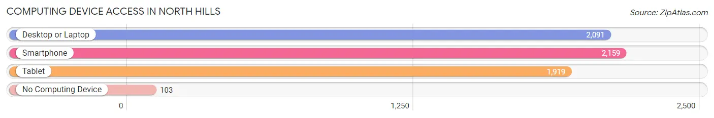Computing Device Access in North Hills
